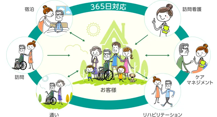 看護小規模多機能型居宅介護のイメージ